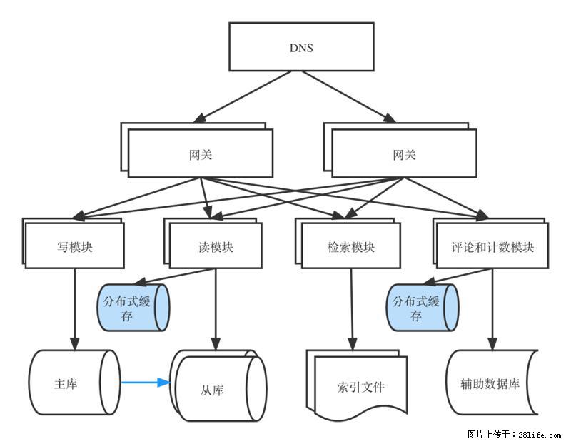 对近十年后端架构发展的思考 - 职场交流 - 上海生活社区 - 上海28生活网 sh.28life.com