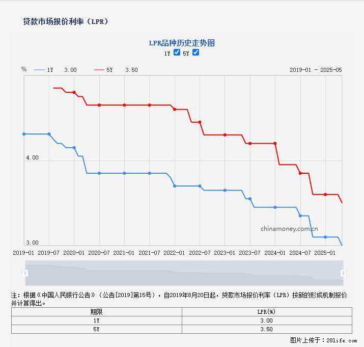 重磅!降息!桂林房贷利率3.0% - 上海生活资讯 - 上海28生活网 sh.28life.com