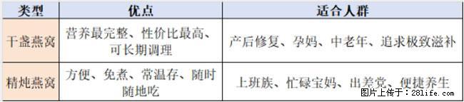 孕期滋养燕窝推荐，2026优质溯源燕窝，备孕营养品安心吃 - 上海生活资讯 - 上海28生活网 sh.28life.com